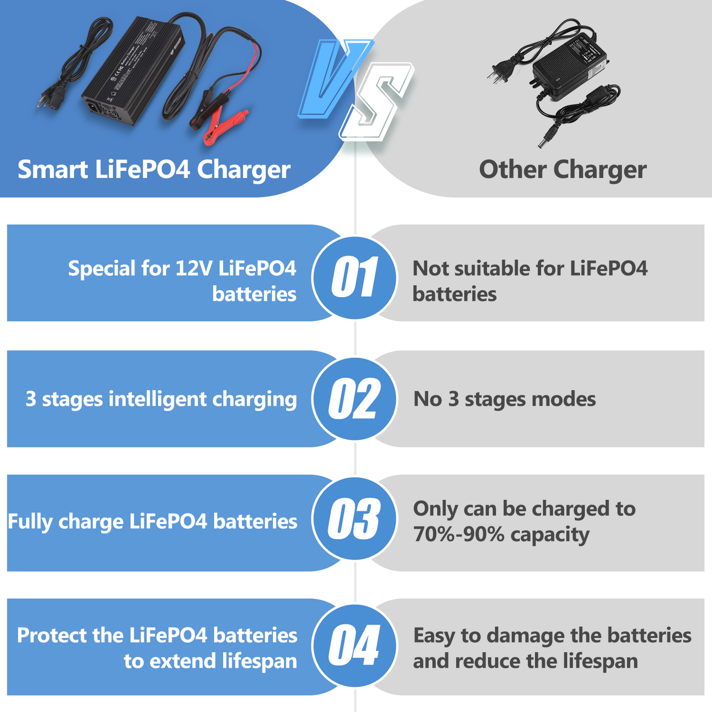 Temgo 14.6V 20A Smart Battery Charger, LiFePO4 Battery Charger for 12V Lithium Battery, Perfect for LiFePO4 Battery Recharging, Support Fast Charging