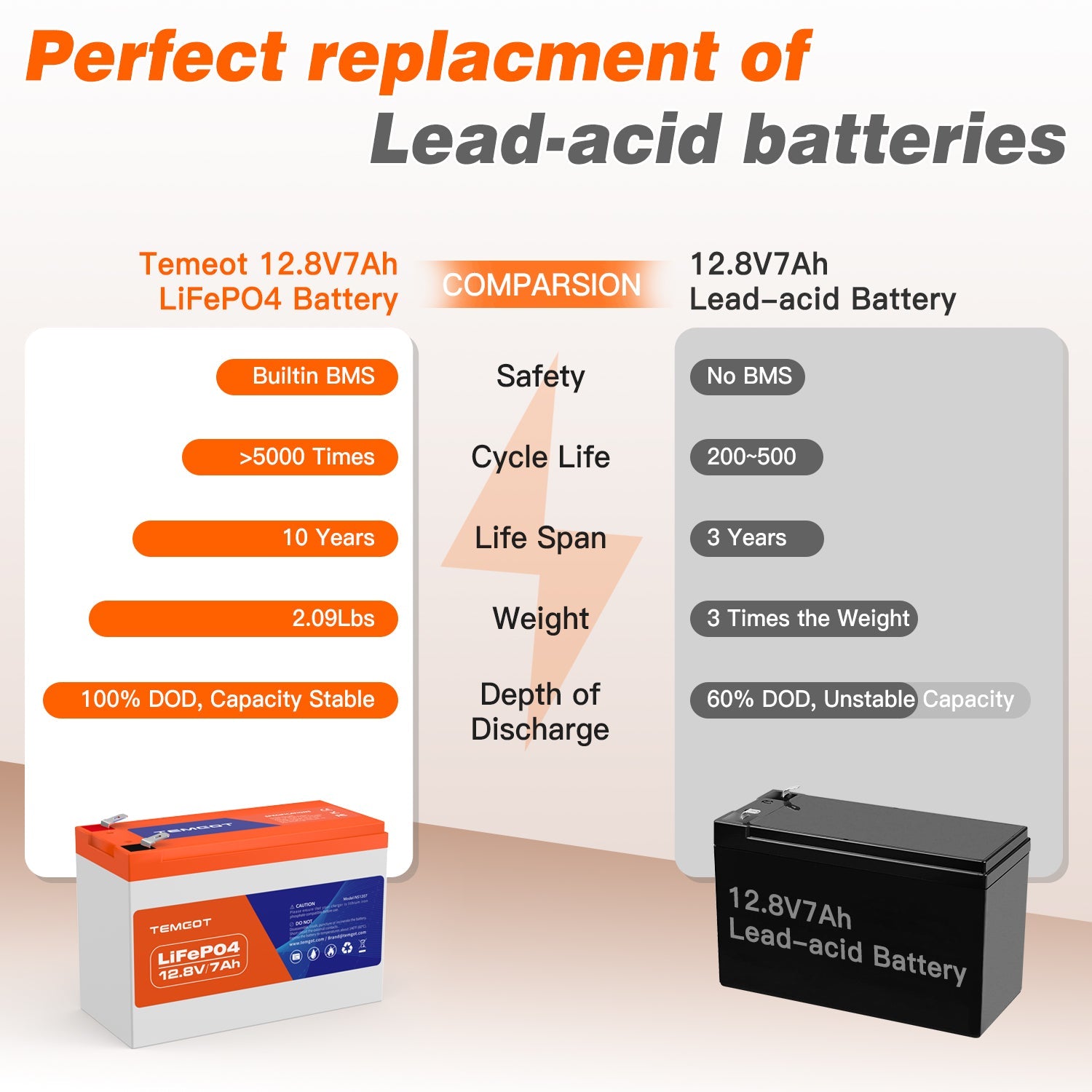 Temgo 12V 7Ah Rechargeable LiFePO4 Battery
