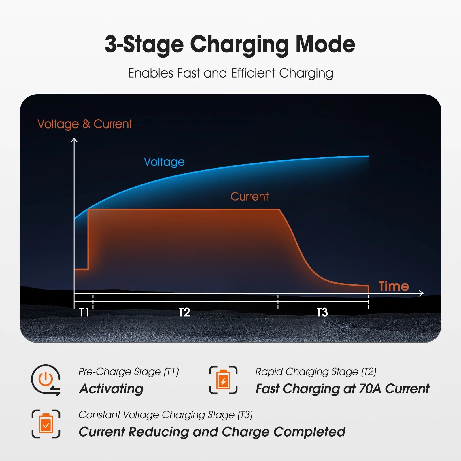 Temgo 14.6V 70A LiFePO4 Battery Charger, Fast Charging Lithium Battery Charger with Smart Activation, LED Indicator, Wire Lugs & Full Protection