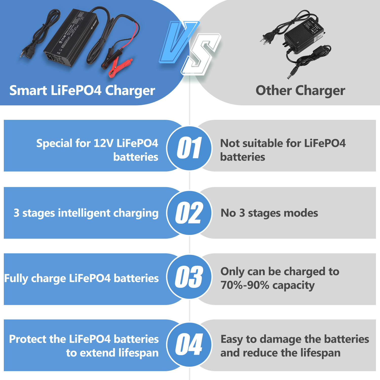Temgo 14.6V 20A Smart Battery Charger, LiFePO4 Battery Charger for 12V Lithium Battery, Perfect for LiFePO4 Battery Recharging, Support Fast Charging